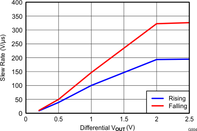 THS4532 Single-Ended Slew Rate
vs VOUT Step THS4532 G004_Slew_Rate_vs_Vout_Step_RL=200.gif