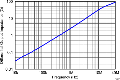 THS4532 Main Amplifier
Differential Output Impedance vs Frequency THS4532 G015_Main_Amplifier_Differential_Output_Impedance_vs_Frequency.gif