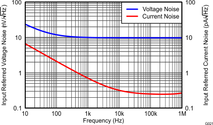 THS4532 Input-Referred Voltage
Noise and Current Noise Spectral Density THS4532 G021_Input-Referred_Voltage_Noise_and_Current_Noise_Spectral_Density.gif