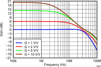 THS4532 Small-Signal Frequency
Response THS4532 G027_Small-Signal_Frequency_Response.gif