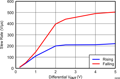 THS4532 Single-Ended Slew Rate vs
VOUT Step THS4532 G030_Slew_Rate_vs_Vout_Step_RL=200.gif