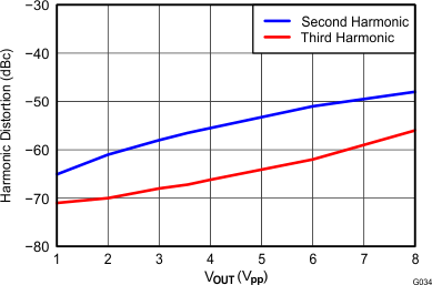 THS4532 Harmonic Distortion vs
Output Voltage at 1 MHz THS4532 G034_Harmonic_Distortion_vs_Output_Voltage_at_1MHz_RF=2k_RL=2k.gif