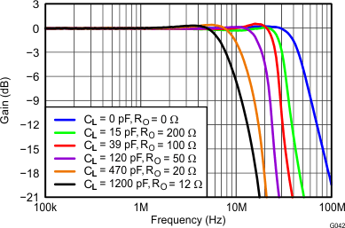 THS4532 Frequency Response vs
CLOAD THS4532 G042_Frequency_Response_vs_CLOAD_RLOAD_=_2k.gif