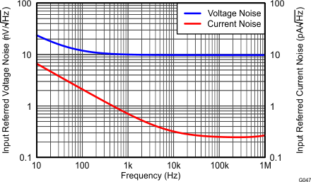 THS4532 Input-Referred Voltage
Noise and Current Noise Spectral Density THS4532 G047_Input-Referred_Voltage_Noise_and_Current_Noise_Spectral_Density.gif
