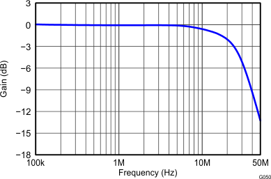 THS4532 VOCM Small-Signal Frequency Response THS4532 G050_Vocm_Small-Signal_Frequency_Response_RF=2k.gif
