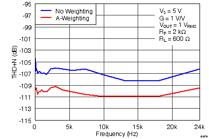 THS4532 G070_THD_N_10Hz-24kHz.png