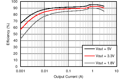 TPS562210 TPS563210 C023_SLVSCM6.png