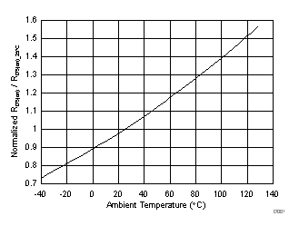 DRV8870 D001_SLVSCY8.gif