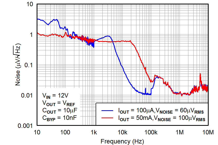 TPS7A4001-EP tc_noise_bvs162.png
