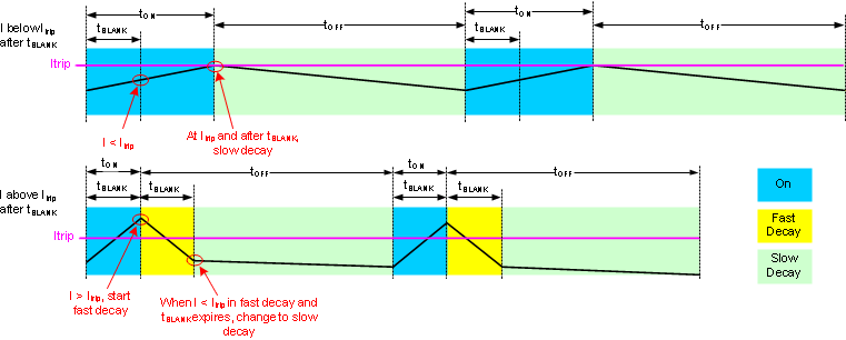 DRV8704 tim_tblank_lvsd29.gif