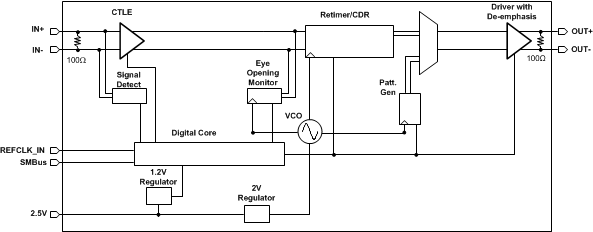 DS110RT410 datapath_diagram_snls460.gif
