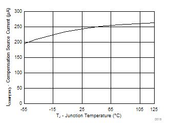 TPS40210-EP D015_SLUSC89.gif