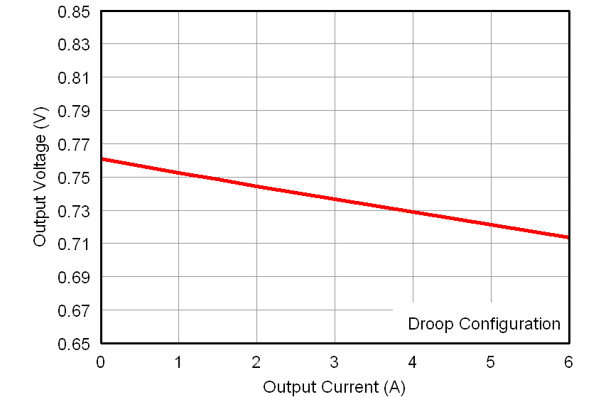 TPS53317A loadreg_droop_lusak4.png