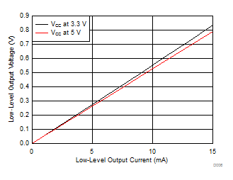ISO7330-Q1 ISO7331-Q1 D006_SLLSEK9.gif