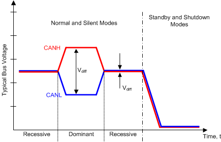 TCAN330 TCAN332 TCAN334 TCAN337 TCAN330G TCAN332G TCAN334G TCAN337G Bus
                        States (Physical Bit Representation)