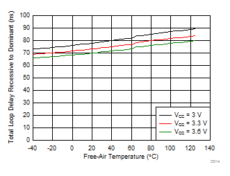 TCAN330 TCAN332 TCAN334 TCAN337 TCAN330G TCAN332G TCAN334G TCAN337G Total Loop Delay Recessive to Dominant tPROP(LOOP1) vs Free-Air Temperature