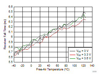 TCAN330 TCAN332 TCAN334 TCAN337 TCAN330G TCAN332G TCAN334G TCAN337G Receiver Fall Time vs Free-Air Temperature