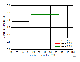 TCAN330 TCAN332 TCAN334 TCAN337 TCAN330G TCAN332G TCAN334G TCAN337G Dominant Voltage (VOD) vs Free-Air Temperature