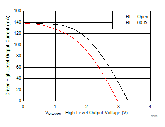 TCAN330 TCAN332 TCAN334 TCAN337 TCAN330G TCAN332G TCAN334G TCAN337G Driver High-Level Output Current vs High-level Output Voltage