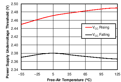 ISO7142CC-Q1 C004_SLLSEF1.png