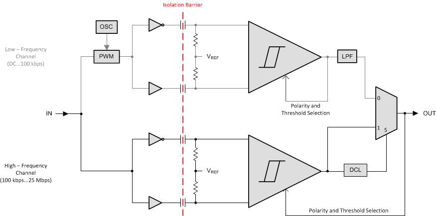 ISO7310-Q1 internal_block_sllsei8.gif