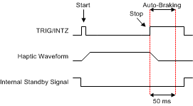 DRV2625 TRIG/INTZ 引腳保持高電平時(shí)的觸發(fā)脈沖行為（RTP 或波形序列發(fā)生器）