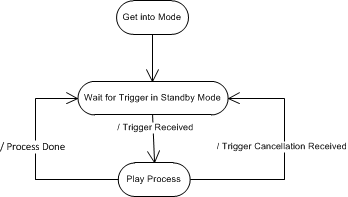 DRV2625 典型進(jìn)程執(zhí)行