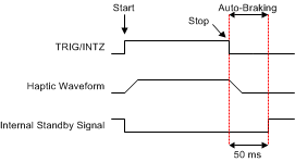 DRV2625 播放啟動(dòng)和停止觸發(fā)信號(hào)（電平）（RTP 或波形序列發(fā)生器）