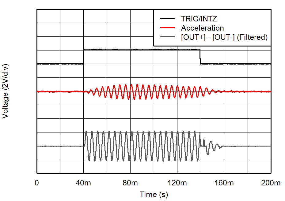 DRV2625 帶正弦波的 LRA 簡單驅(qū)動