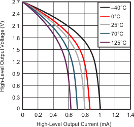 TLV27L2-Q1 typ9_los378.gif