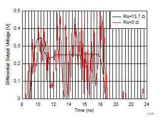THS4541-Q1 Step
Response Into Capacitive Load THS4541-Q1 Step
Response Into Capacitive Load