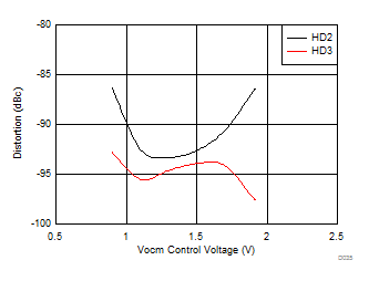 THS4541-Q1 Harmonic Distortion vs Vocm THS4541-Q1 Harmonic Distortion vs Vocm