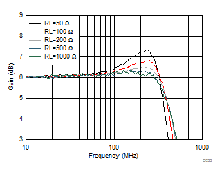 THS4541-Q1 Small-Signal Frequency Response vs Rload THS4541-Q1 Small-Signal Frequency Response vs Rload