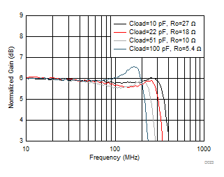 THS4541-Q1 Small-Signal Frequency Response vs Cload THS4541-Q1 Small-Signal Frequency Response vs Cload