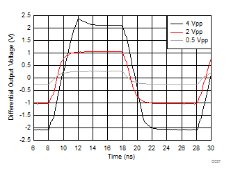 THS4541-Q1 Small- and Large-Signal Step Response THS4541-Q1 Small- and Large-Signal Step Response