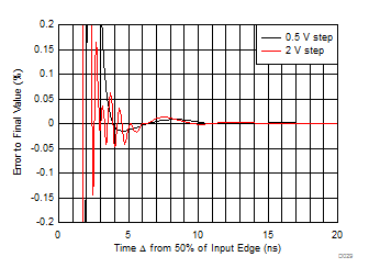THS4541-Q1 Small- and Large-Signal Step Settling Time THS4541-Q1 Small- and Large-Signal Step Settling Time