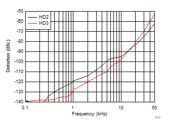 THS4541-Q1 Harmonic Distortion Over Frequency THS4541-Q1 Harmonic Distortion Over Frequency