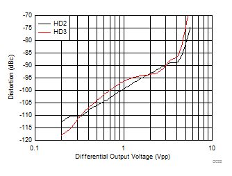 THS4541-Q1 Harmonic Distortion vs Output Swing THS4541-Q1 Harmonic Distortion vs Output Swing