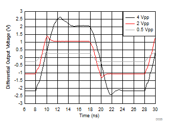 THS4541-Q1 Small- and Large-Signal Step Response THS4541-Q1 Small- and Large-Signal Step Response