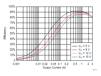 TPS563201 TPS563208 TPS563208 VOUT = 1.8 V Efficiency, L = 2.2 μH