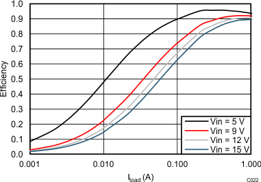 TPS562201 TPS562208 TPS562208 VOUT = 3.3 V Efficiency, L = 2.2 μH