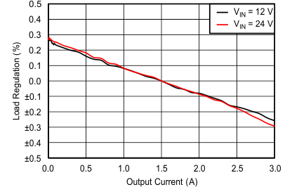 TPS54335A TPS54335-1A TPS54336A C023_SLVSC03.gif