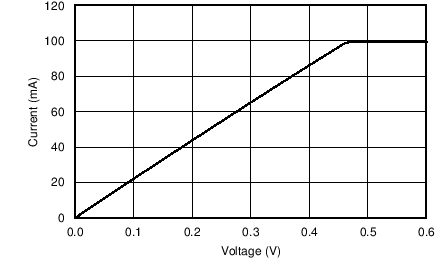 LED Current Sink Saturation Voltage GUID-70F0E436-5675-4159-A61A-F8670CB96044-low.png