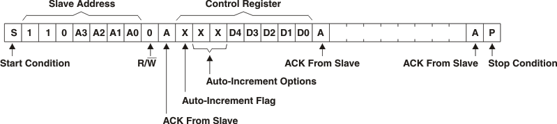 TLC59116-Q1 write2_one_reg_lds157.gif