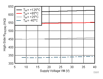 DRV8885 D005_SLVSD39.gif