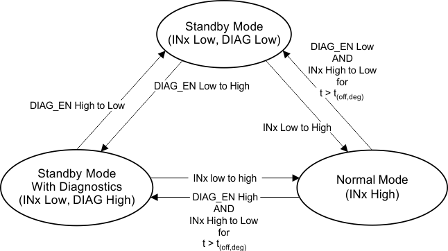 TPS4H000-Q1 state-dgm_SLVSCV8.gif