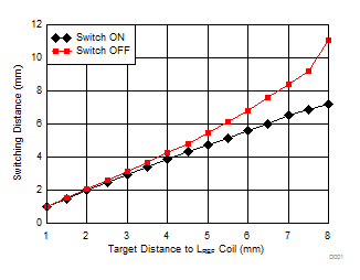 LDC0851 Switching Distance vs. LREF Target Distance GUID-676D9E7A-FBD7-46A1-88B6-2893B6C8B03B-low.gif