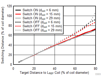 LDC0851 Normalized Switching Distance vs. LREF Target Distance GUID-A6201A01-CEB3-45D6-9F7A-43AFC7A15653-low.gif