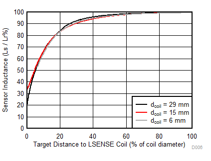 LDC0851 Inductance vs. Distance GUID-A76FC9C5-F3AA-404A-B360-2B4DB09EC113-low.gif