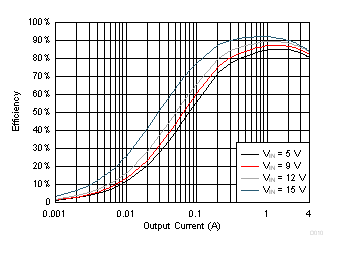 TPS564208 D010_SLVSDG0.gif